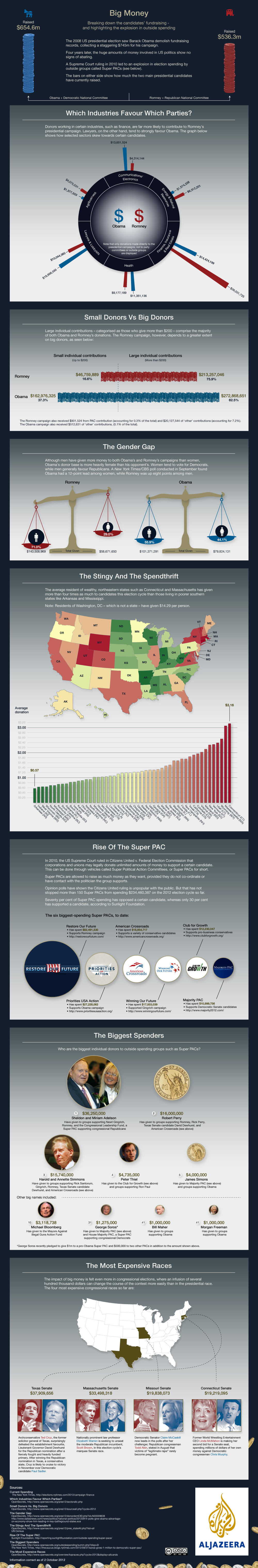 Focusing on huge rise in Super Pacs, individual donations, company donations, comparing with 2008