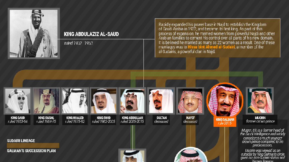 Infographic: House of Saud