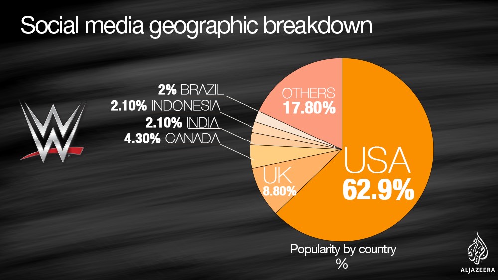 But, once again, the US remains its biggest audience with almost 63% of its social media following coming from the US [Al Jazeera]