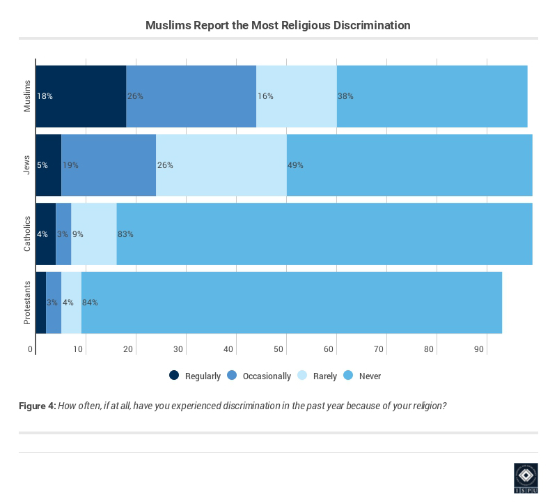 Poll by think-tank shows Islam faces the most religious discrimination [ISPU]