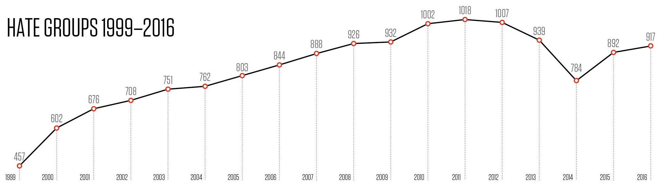 The number of hate groups rose to historic levels after Barack Obama was first elected president in 2008 [SPLC]