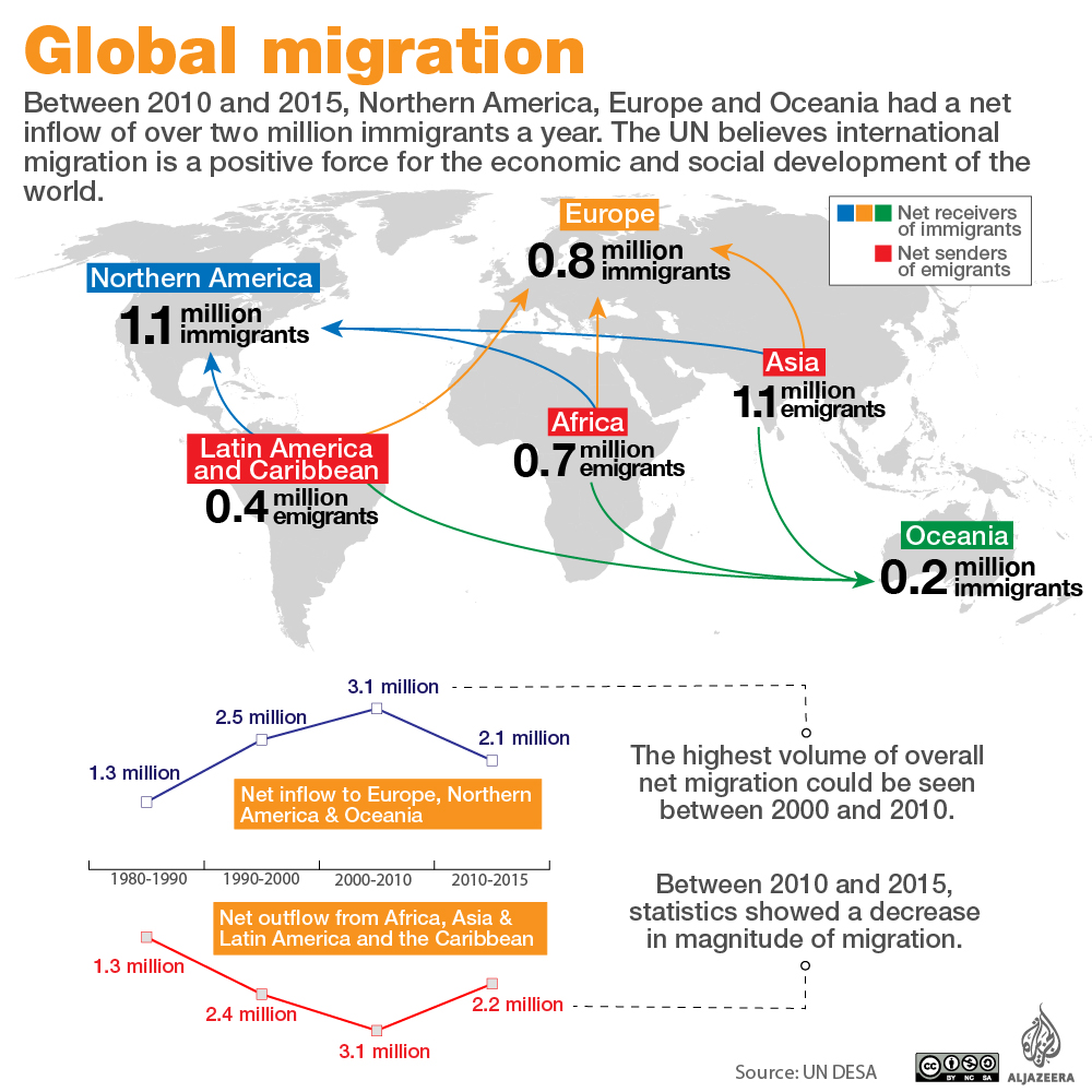 International migration