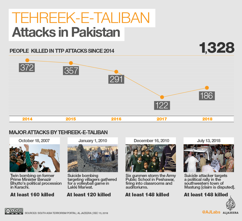 INTERACTIVE: TEHREEK-e-TALIBAN DECEMBER 2018 - MAJOR ATTACKS