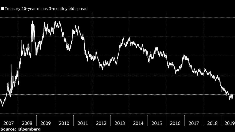 Inverted yield curve