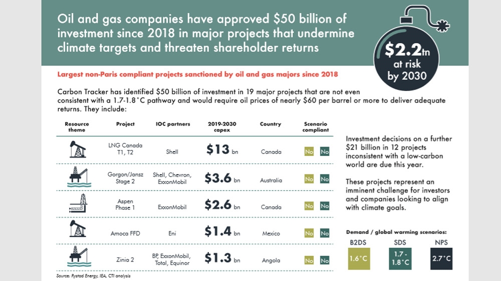 Carbon Tracker projects