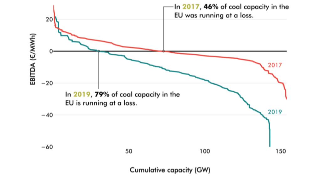 Coal loss graphic