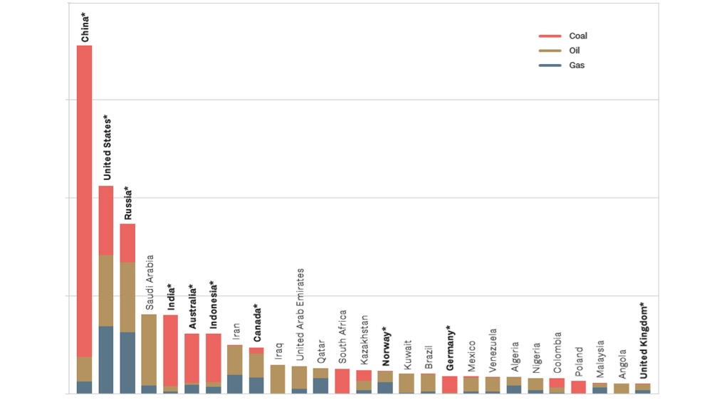 Extraction-based emissions