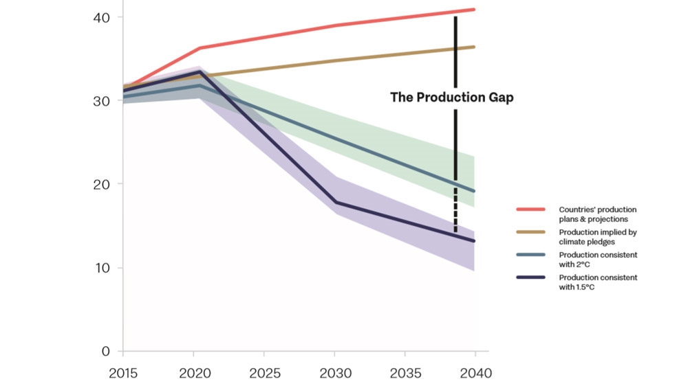 Production Gap with fossil fuels