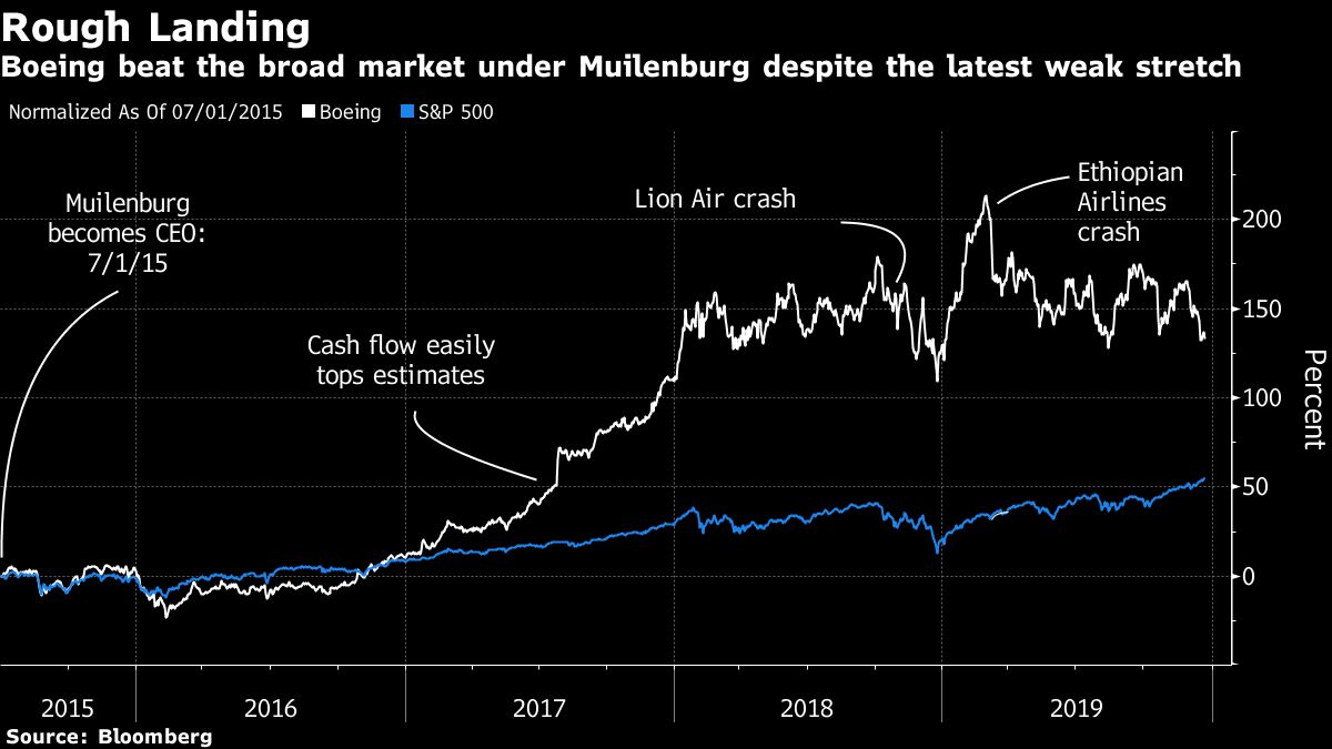 BOEING CHART DECEMBER 23 2019--BLOOMBERG