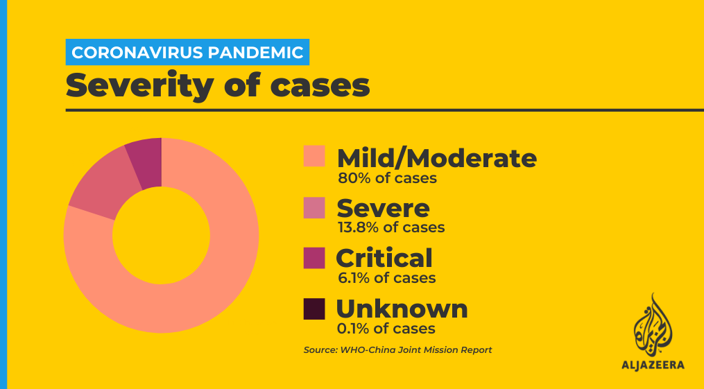 Severity of cases graphic