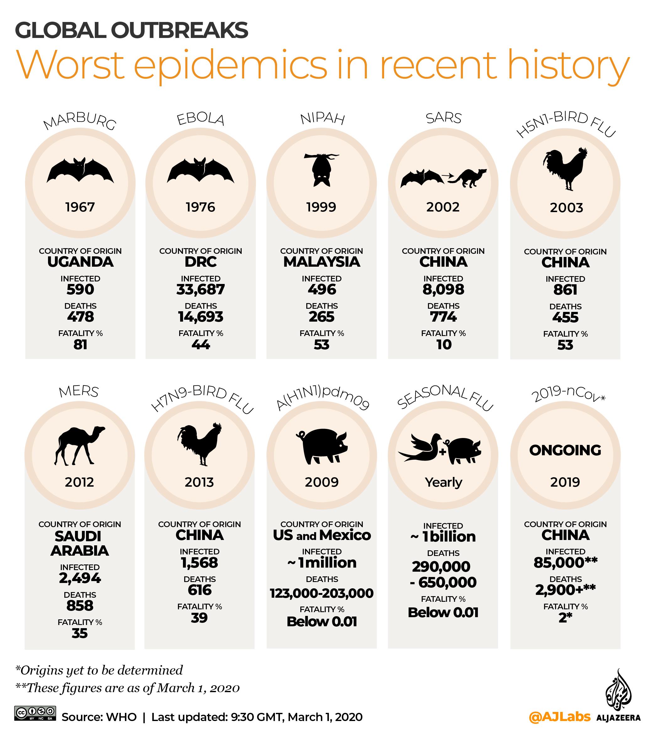 INTERACTIVE: Global epidemics March 2, 2020