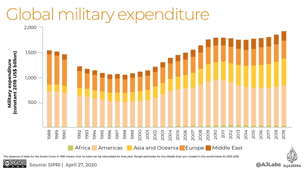 SIPRI MILITARY EXPENDITURE-01