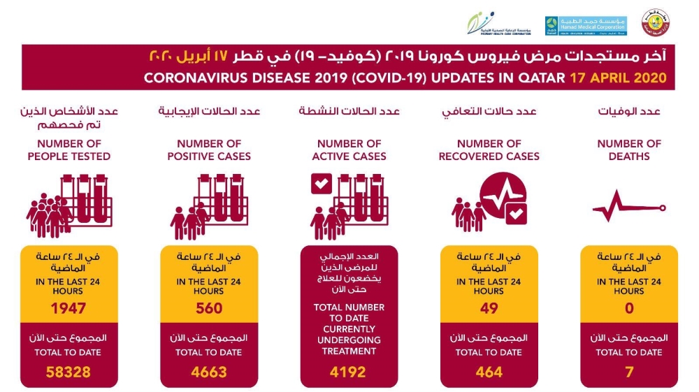 Qatar has 4663 coronavirus cases to date [MoPH]