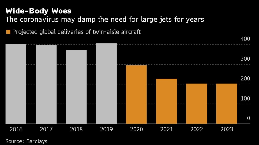 Projected global deliveries of twin-aisle aircraft chart [Bloomberg]
