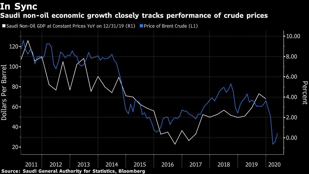 Saudi Arabia Economy