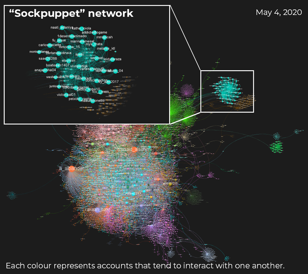 Gulf disinformation graphics - sockpuppets