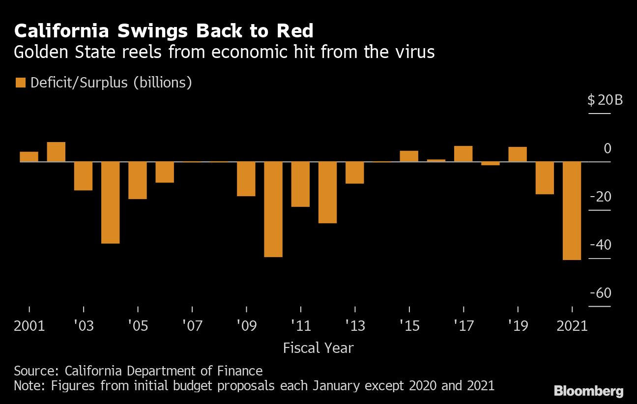 California Slashes Budget