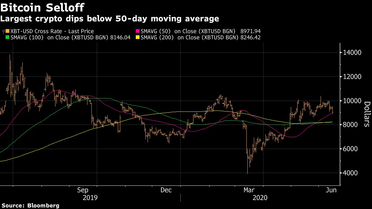 Bitcoin Fluctuations