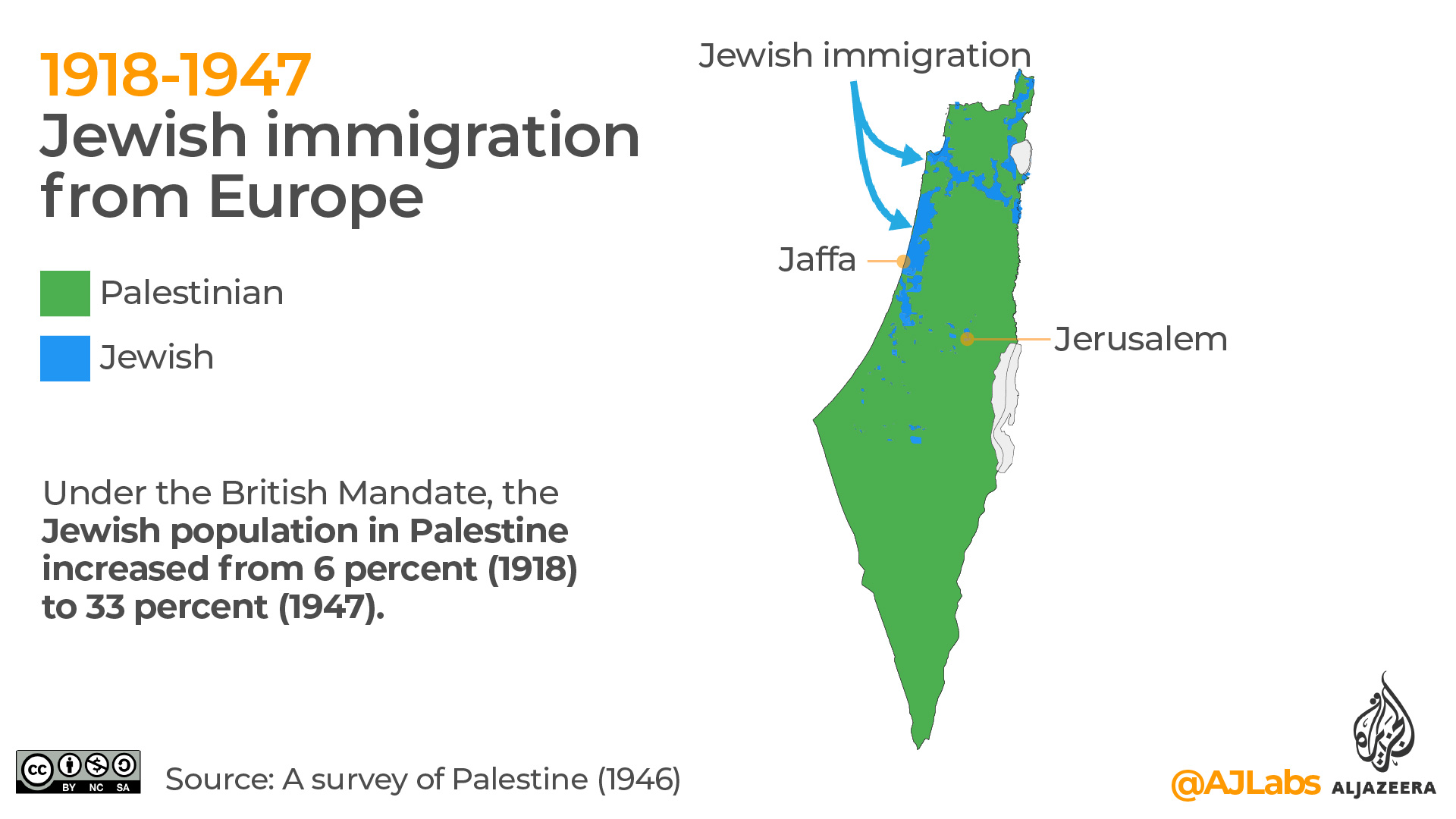 Jewish immigration into Palestine