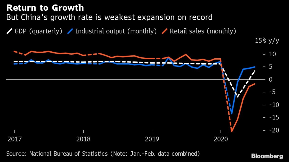 China Q2 2020 GDP chart [Bloomberg]