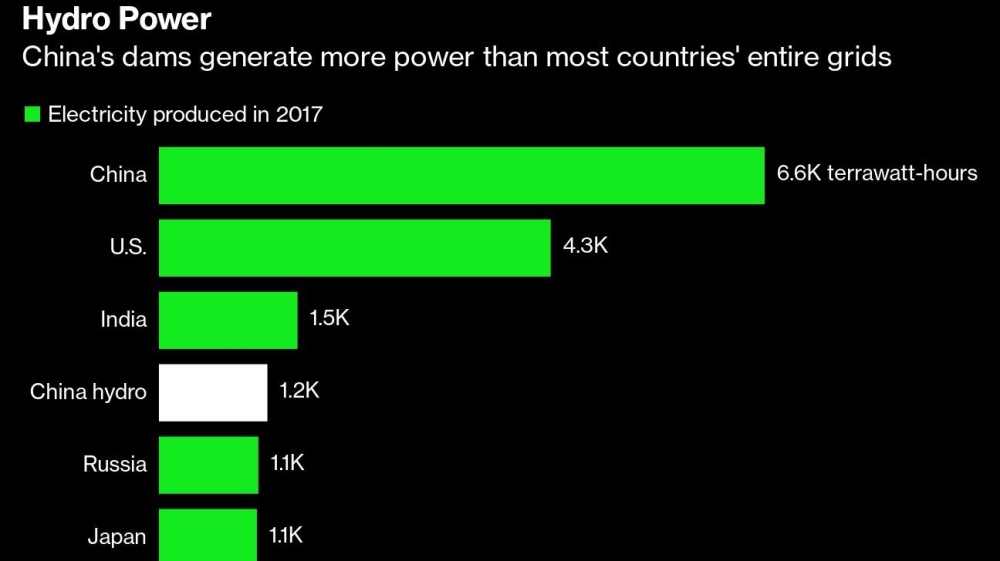 China hydro power dams chart [Bloomberg]