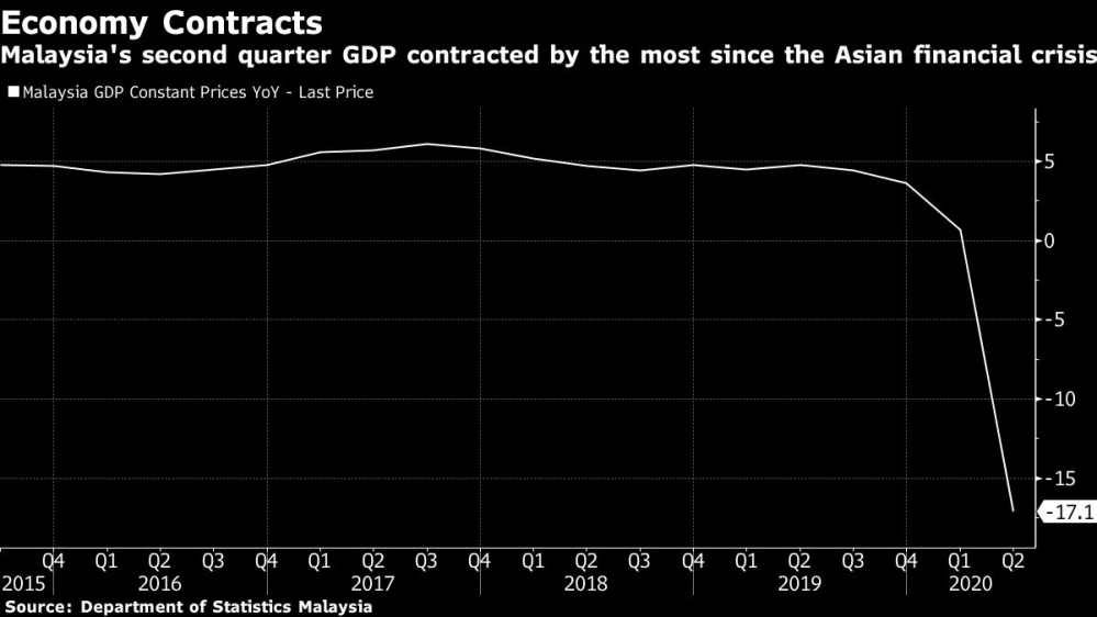 Malaysia economy chart [Bloomberg]
