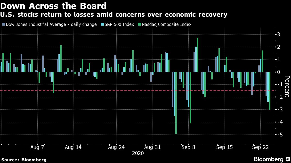 US stock indices chart [Bloomberg]