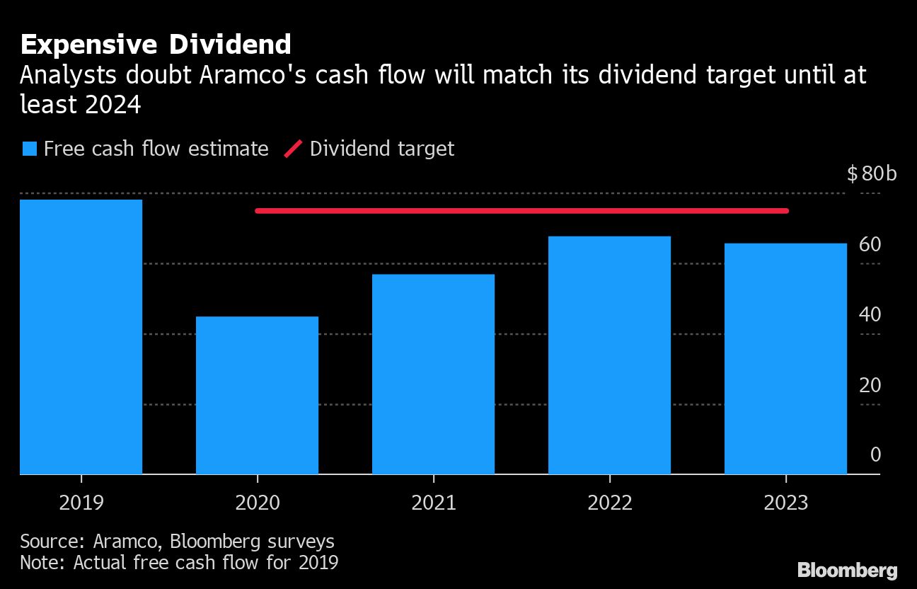 Aramco dividend chart