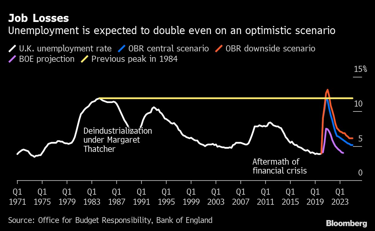 UK job loss scenarios chart [Bloomberg]