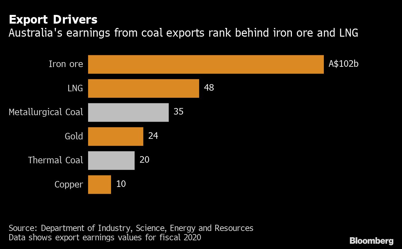 Australia earnings from commodities chart [Bloomberg]