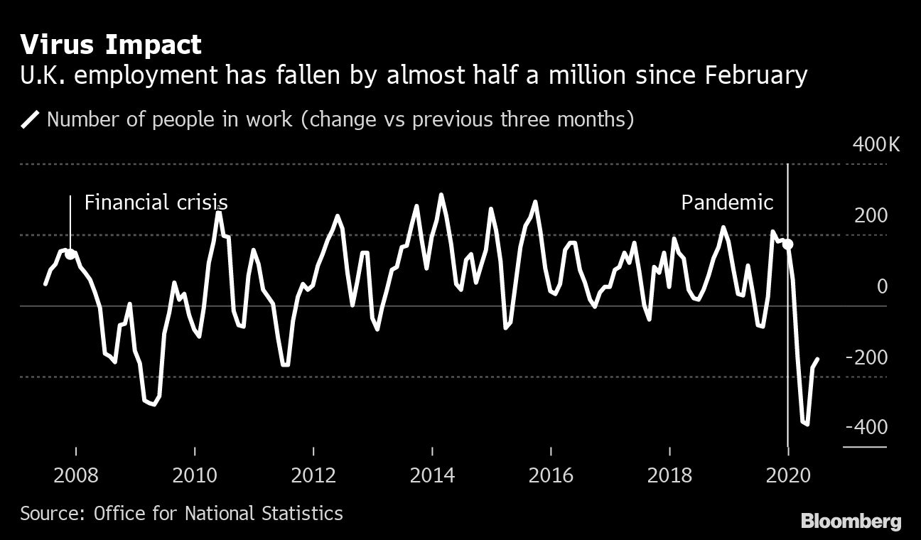 UK change in number of people in work chart [Bloomberg]