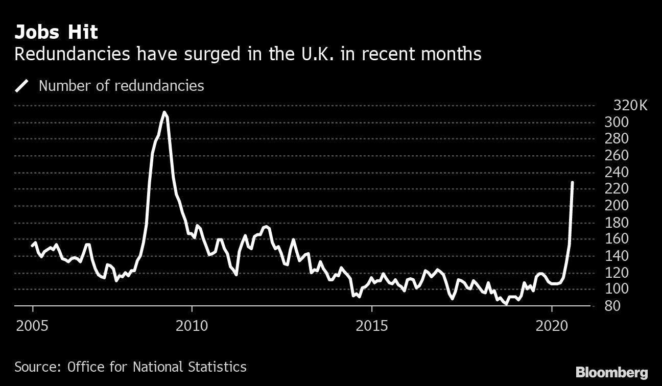 UK number of redundancies chart [Bloomberg]
