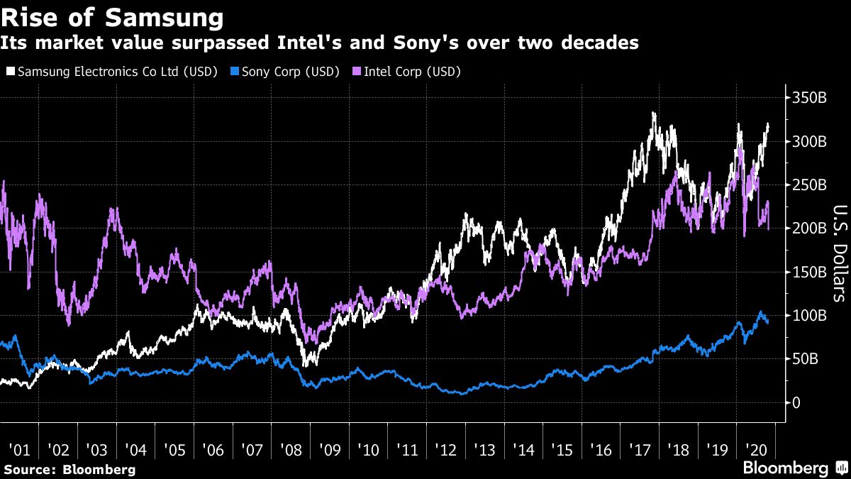 Samsung market cap chart [Bloomberg]