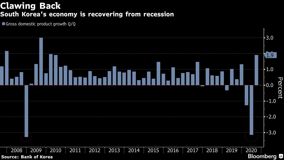 South Korea q/q GDP chart [Bloomberg]