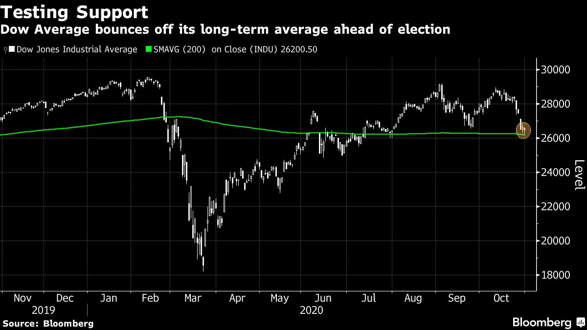 Dow Jones industrial average chart [Bloomberg]