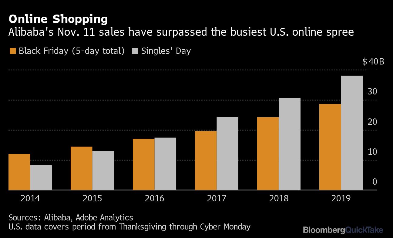 Online shopping chart [Bloomberg]
