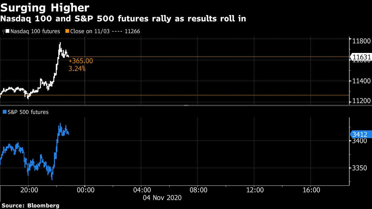 Nasdaq and S&P 500 futures chart [Bloomberg]