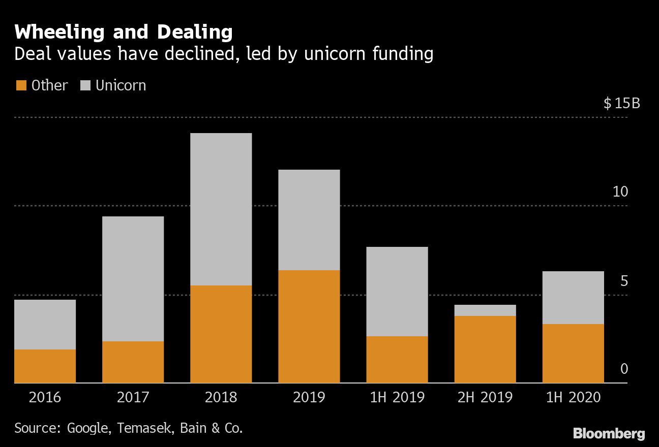 Southeast Asia deal values [Bloomberg]