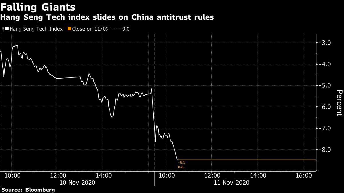 Hong Kong's Hang Seng tech index chart [Bloomberg]