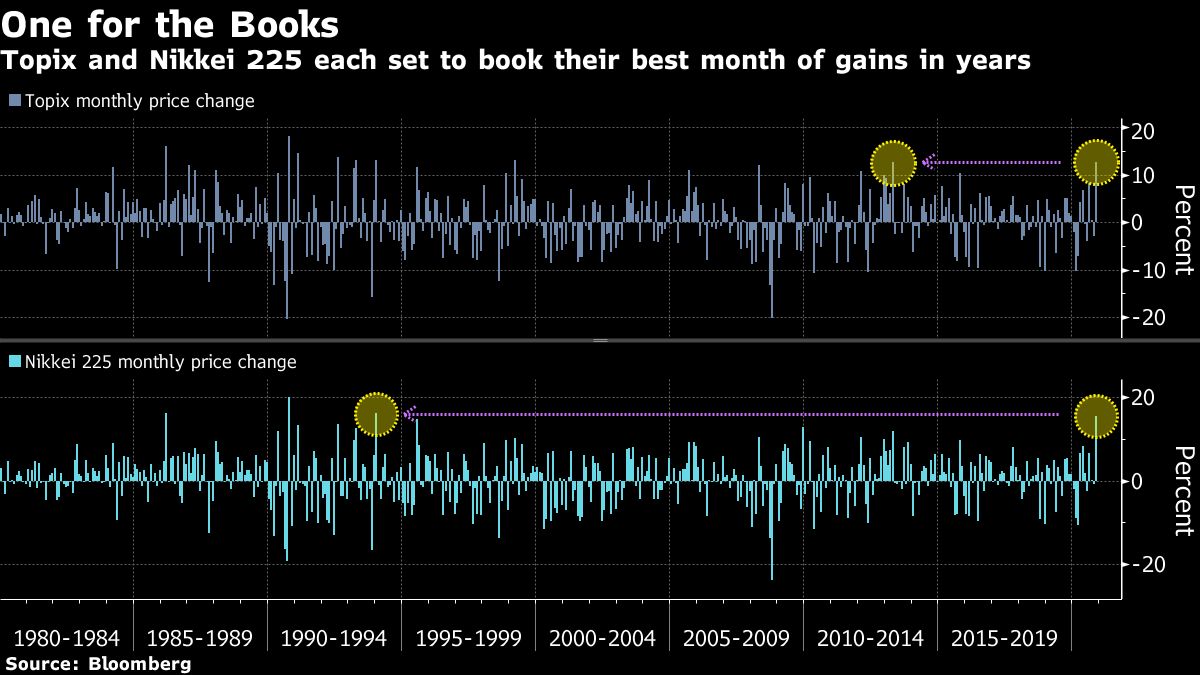 Japan share indices monthly performance chart [Bloomberg]