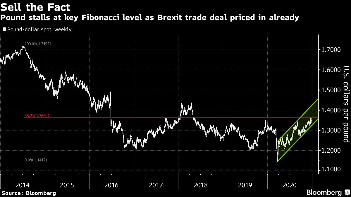 British pound vs US dollar chart [Bloomberg]
