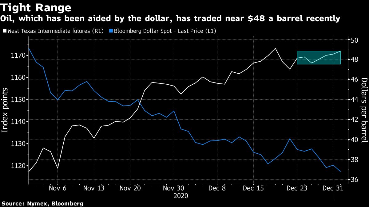 US crude price chart [Bloomberg]