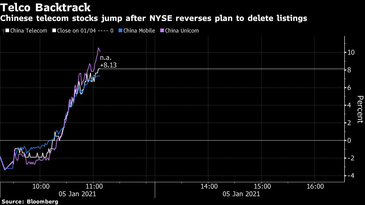 Chinese telecom share prices chart [Bloomberg]