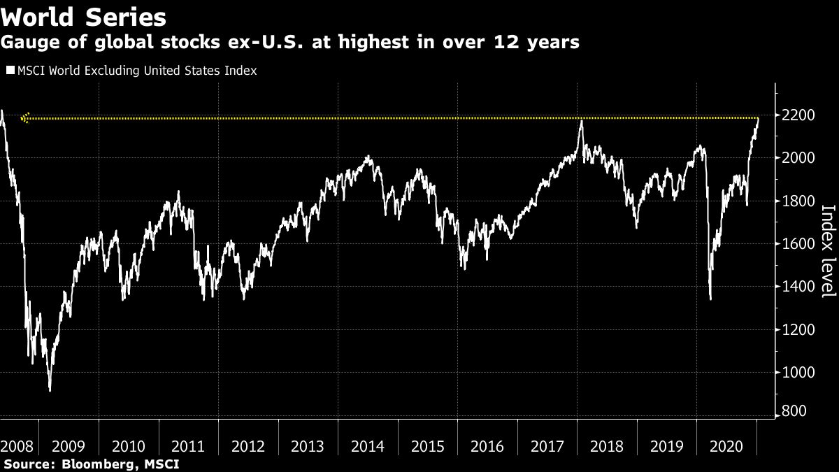 MSCI World excluding US index chart [Bloomberg]