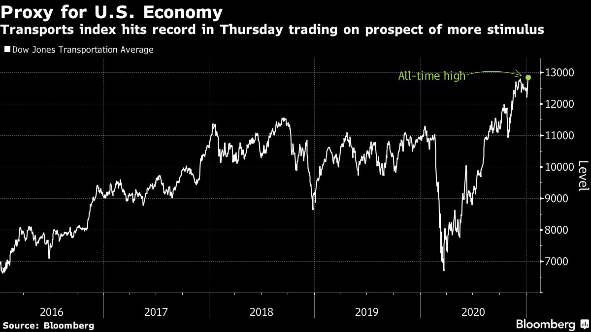 US Dow Jones Transportation Average chart [Bloomberg]