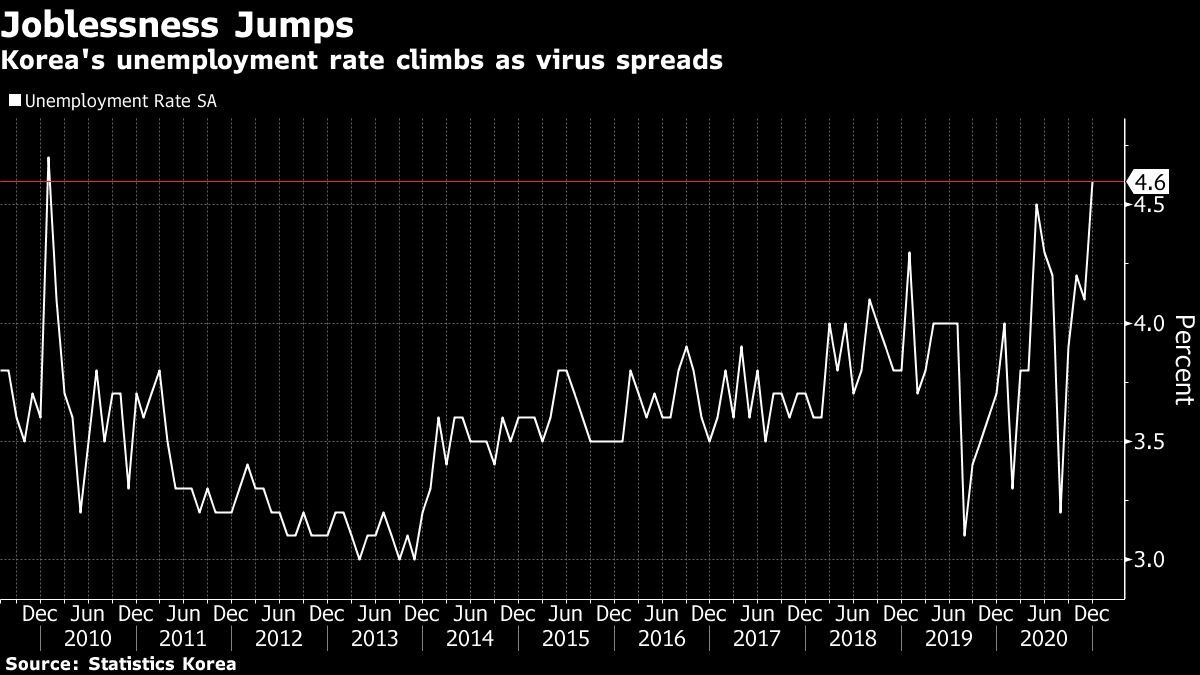 South Korea seasonally adjusted unemployment rate chart [Bloomberg]