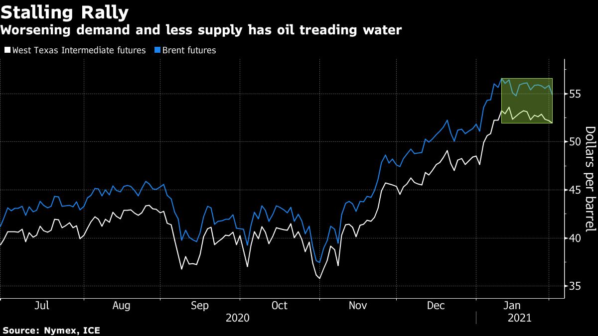 Oil price chart [Bloomberg]