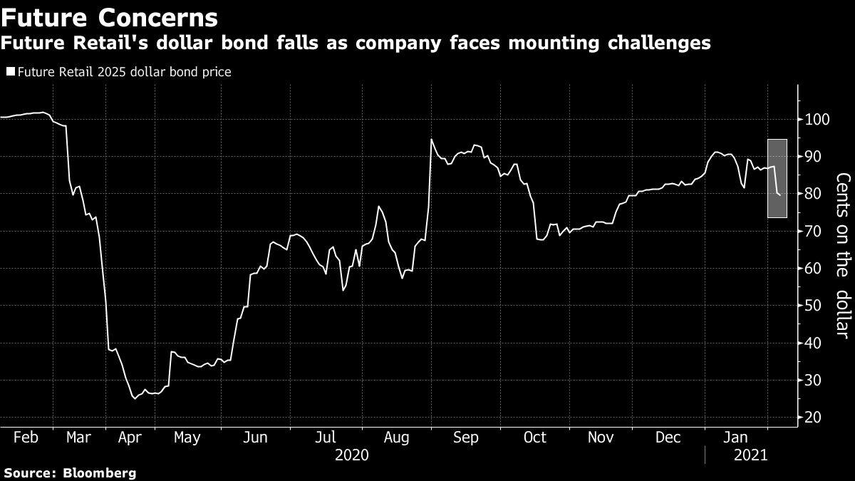 India Future Retail dollar bond price chart [Bloomberg]