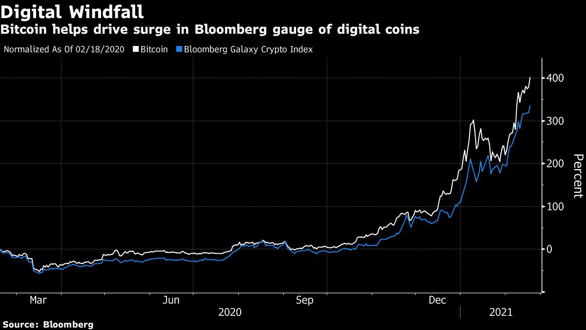 Bitcoin price vs benchmark chart [Bloomberg]