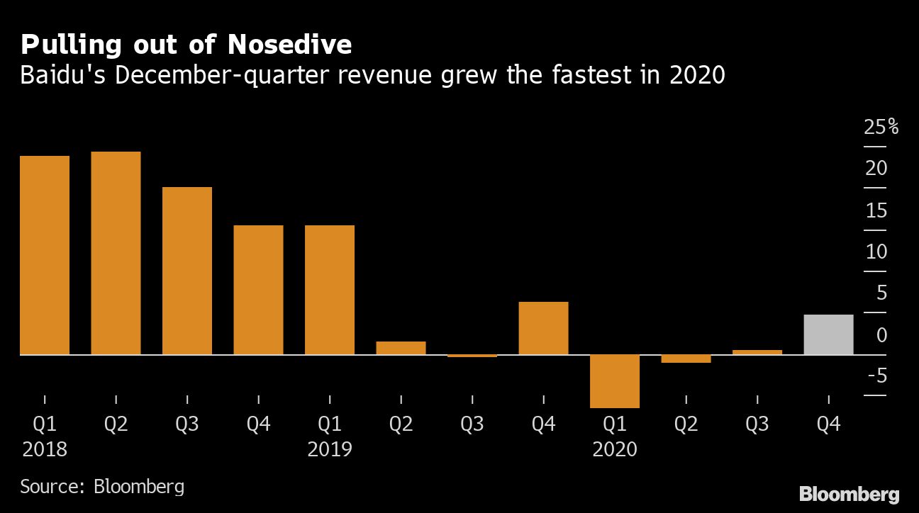 Baidu quarterly revenue change chart [Bloomberg]